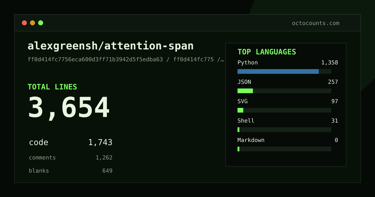 As of 2026-09-06 (commit ff0d414fc775), alexgreensh/attention-span contains 3,654 total lines: 1,743 code, 1,262 comments, 649 blank, across 36 files in 5 languages (top: Python 77.9%). Counted with tokei via OctoCounts.