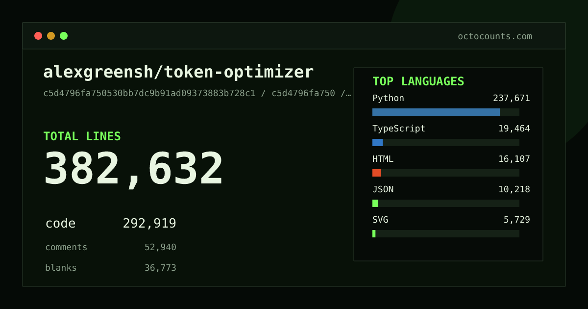 As of 2026-09-06 (commit c5d4796fa750), alexgreensh/token-optimizer contains 382,632 total lines: 292,919 code, 52,940 comments, 36,773 blank, across 595 files in 12 languages (top: Python 81.1%). Counted with tokei via OctoCounts.