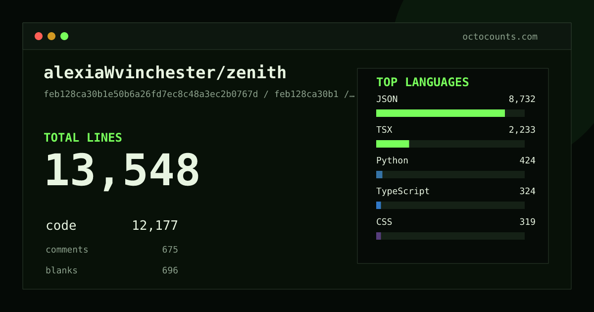 As of 2026-08-18 (commit feb128ca30b1), alexiaWvinchester/zenith contains 13,548 total lines: 12,177 code, 675 comments, 696 blank, across 67 files in 10 languages (top: JSON 71.7%). Counted with tokei via OctoCounts.