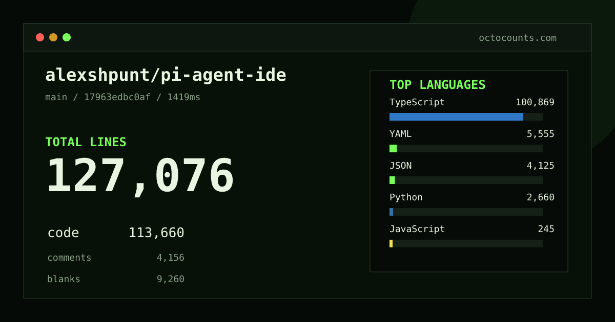 As of 2026-10-06 (commit 534ef1ec327b), alexshpunt/pi-agent-ide contains 74,369 total lines: 64,687 code, 2,228 comments, 7,454 blank, across 498 files in 7 languages (top: TypeScript 88.6%). Custom configuration (tests excluded, docs excluded, generated excluded). Counted with tokei via OctoCounts.
