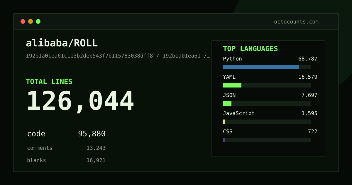 As of 2026-06-30 (commit c7e379357087), alibaba/ROLL contains 125,804 total lines: 95,705 code, 13,203 comments, 16,896 blank, across 679 files in 14 languages (top: Python 71.7%). Counted with tokei via OctoCounts.