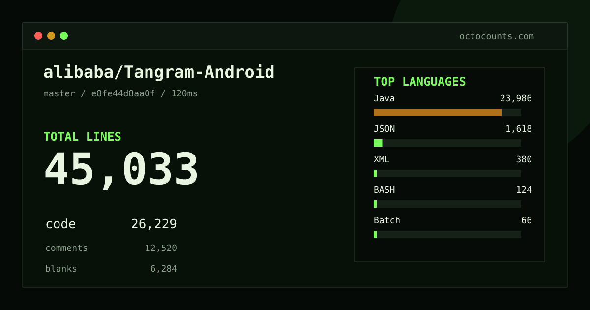 As of 2026-08-18 (commit e8fe44d8aa0f), alibaba/Tangram-Android contains 45,033 total lines: 26,229 code, 12,520 comments, 6,284 blank, across 346 files in 7 languages (top: Java 91.4%). Counted with tokei via OctoCounts.