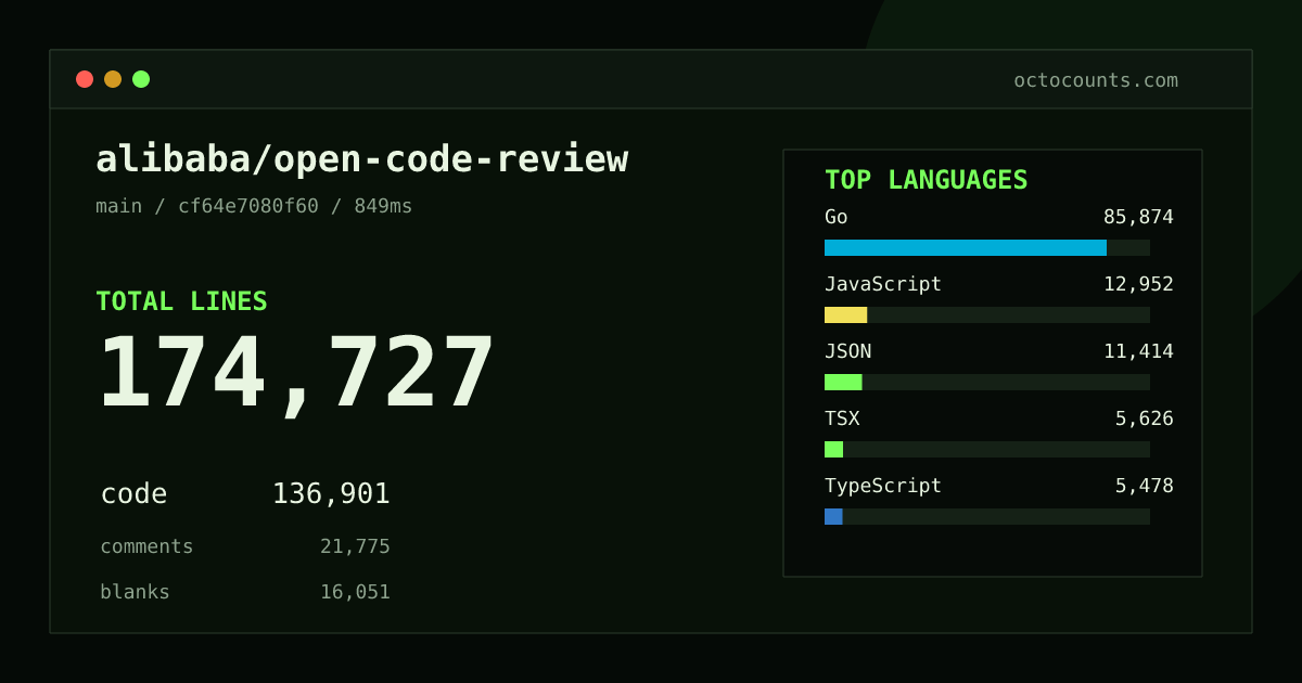 As of 2026-08-26 (commit 89ec55b14442), alibaba/open-code-review contains 133,280 total lines: 101,992 code, 17,308 comments, 13,980 blank, across 629 files in 14 languages (top: Go 71.5%). Counted with tokei via OctoCounts.