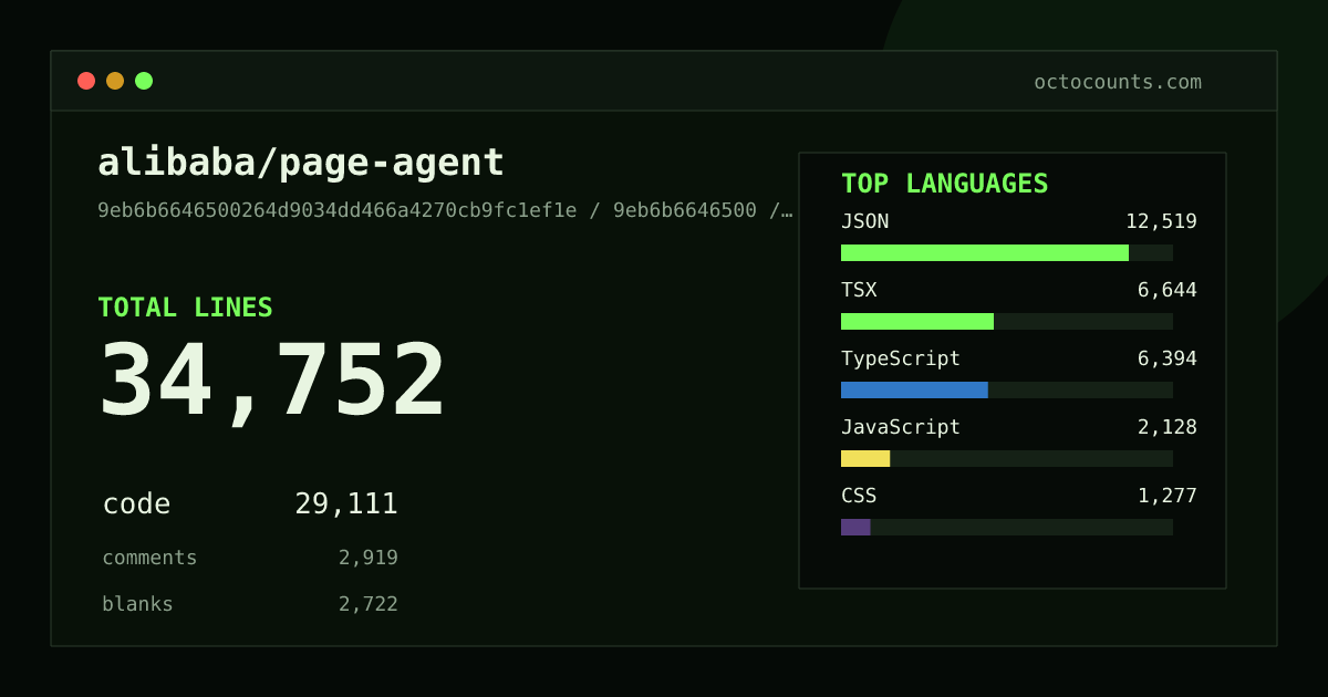 As of 2026-07-04 (commit 68245e8b68c9), alibaba/page-agent contains 34,378 total lines: 28,769 code, 2,889 comments, 2,720 blank, across 198 files in 9 languages (top: JSON 42.7%). Counted with tokei via OctoCounts.