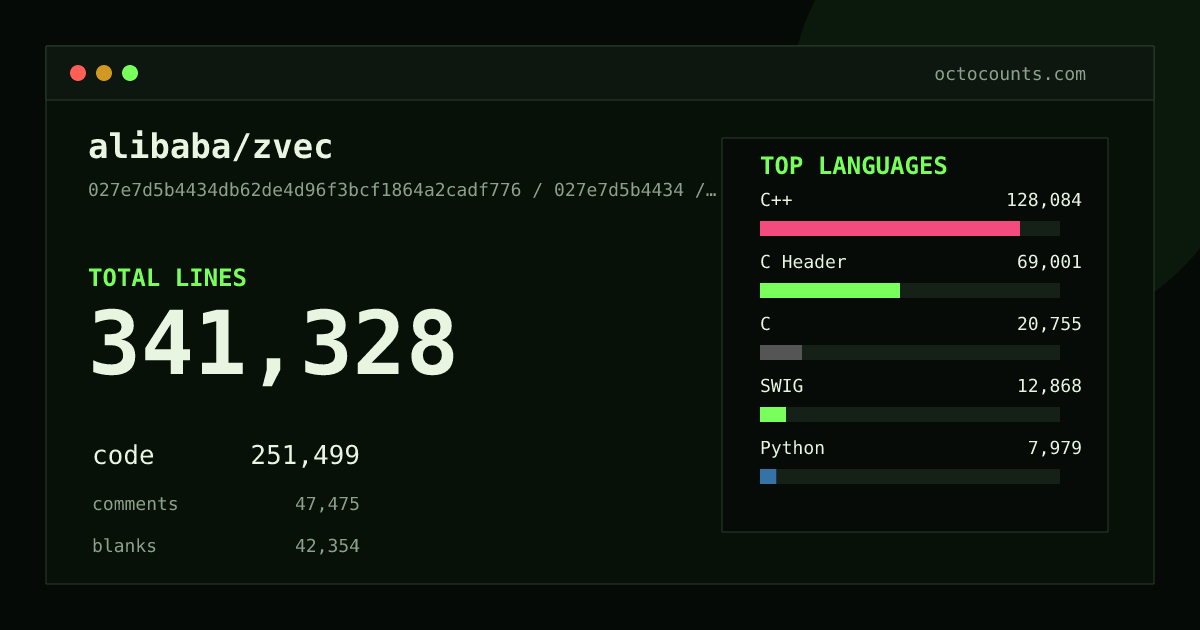 As of 2026-08-20 (commit ae9e61df30c9), alibaba/zvec contains 312,005 total lines: 229,353 code, 43,174 comments, 39,478 blank, across 998 files in 15 languages (top: C++ 48.5%). Counted with tokei via OctoCounts.