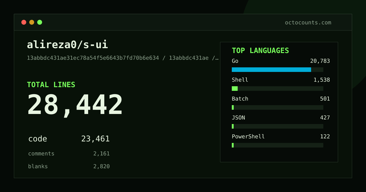 As of 2026-05-21 (commit e8c9292b7741), alireza0/s-ui contains 13,586 total lines: 11,495 code, 531 comments, 1,560 blank, across 90 files in 8 languages (top: Go 84.7%). Counted with tokei via OctoCounts.