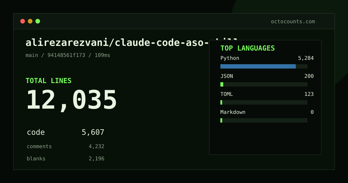 As of 2026-08-30 (commit 94148561f173), alirezarezvani/claude-code-aso-skill contains 12,035 total lines: 5,607 code, 4,232 comments, 2,196 blank, across 34 files in 4 languages (top: Python 94.2%). Counted with tokei via OctoCounts.