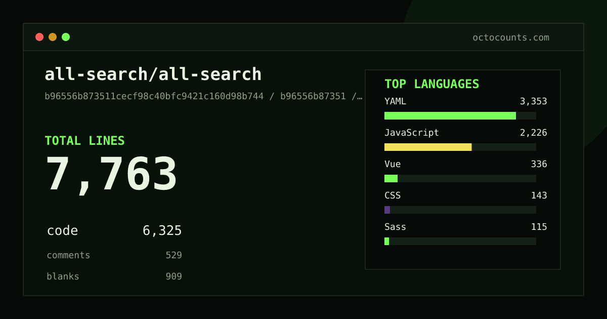 As of 2026-07-16 (commit b96556b87351), all-search/all-search contains 7,763 total lines: 6,325 code, 529 comments, 909 blank, across 98 files in 9 languages (top: YAML 53.0%). Counted with tokei via OctoCounts.