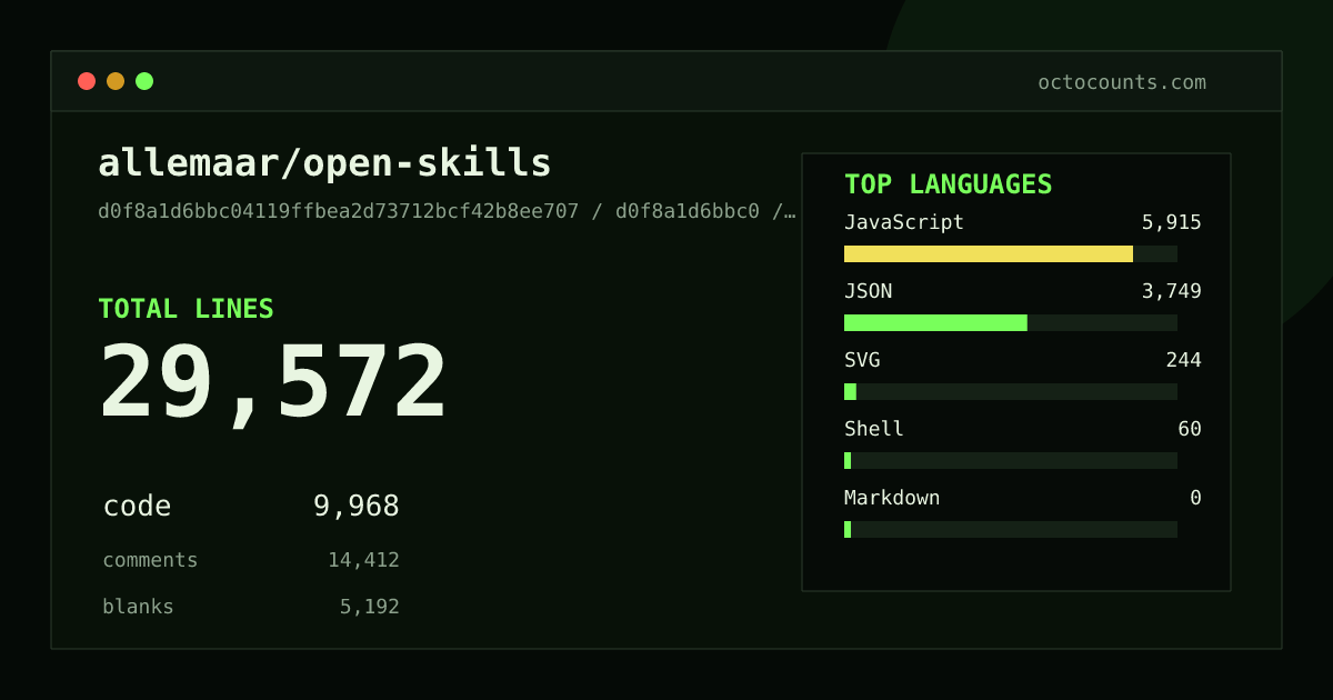 As of 2026-09-06 (commit d0f8a1d6bbc0), allemaar/open-skills contains 29,572 total lines: 9,968 code, 14,412 comments, 5,192 blank, across 197 files in 6 languages (top: JavaScript 59.3%). Counted with tokei via OctoCounts.