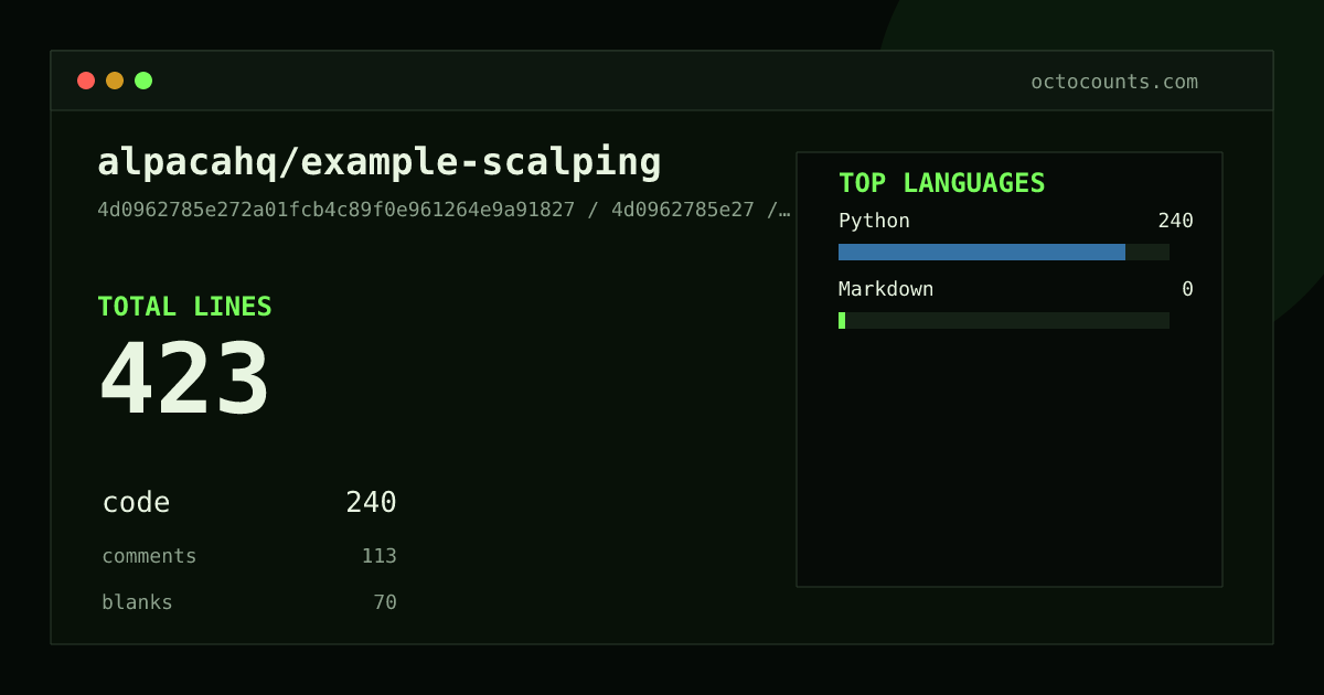 As of 2026-06-15 (commit 4d0962785e27), alpacahq/example-scalping contains 423 total lines: 240 code, 113 comments, 70 blank, across 2 files in 2 languages (top: Python 100.0%). Counted with tokei via OctoCounts.