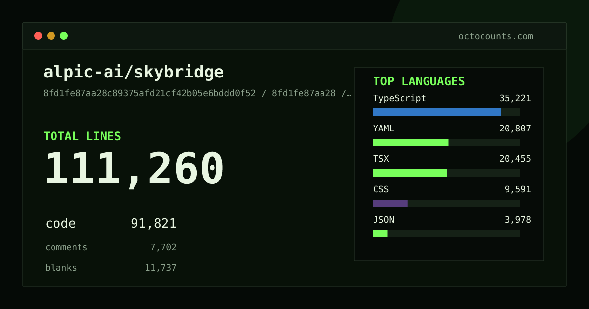 As of 2026-05-28 (commit 1907c780f898), alpic-ai/skybridge contains 87,599 total lines: 67,452 code, 11,776 comments, 8,371 blank, across 619 files in 15 languages (top: TypeScript 35.3%). Counted with tokei via OctoCounts.