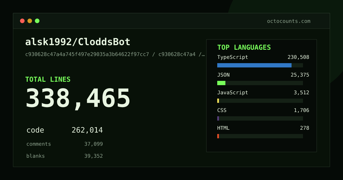 As of 2026-09-12 (commit c930628c47a4), alsk1992/CloddsBot contains 338,465 total lines: 262,014 code, 37,099 comments, 39,352 blank, across 738 files in 12 languages (top: TypeScript 88.0%). Custom configuration (tests excluded, docs excluded, generated excluded). Counted with tokei via OctoCounts.