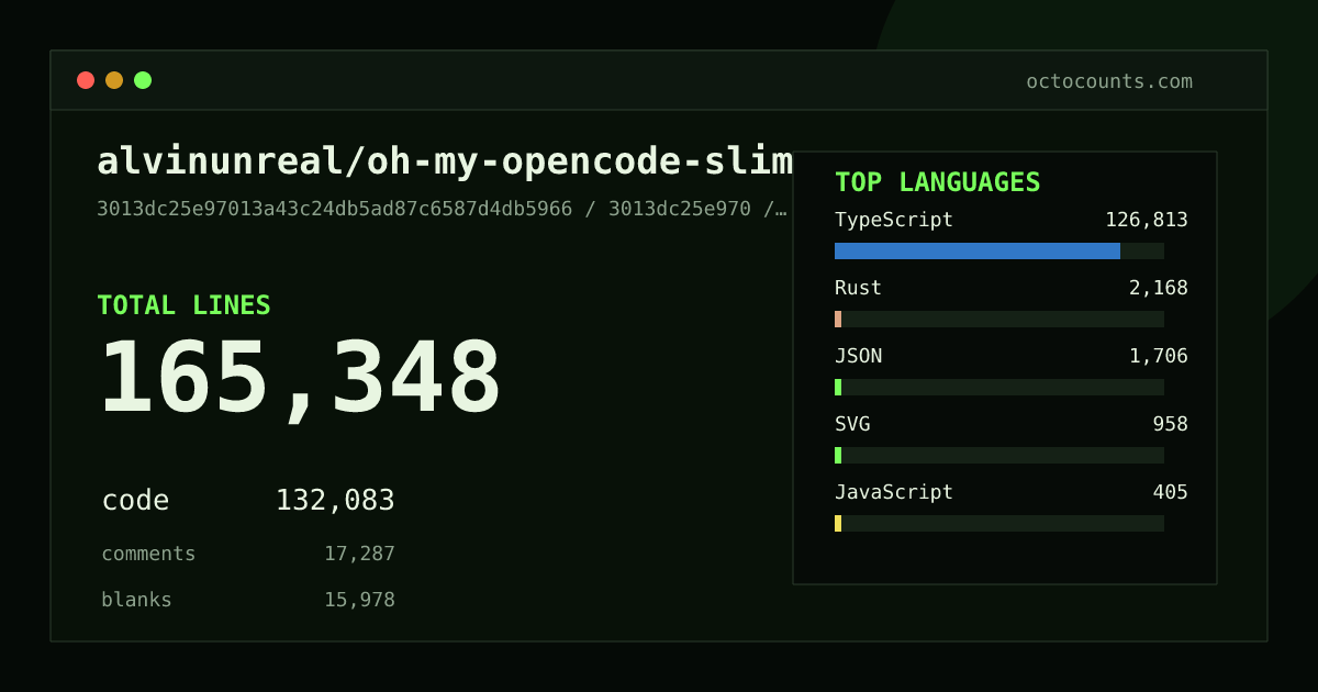 As of 2026-07-24 (commit 1fdc7f5a7251), alvinunreal/oh-my-opencode-slim contains 103,656 total lines: 76,974 code, 14,453 comments, 12,229 blank, across 375 files in 7 languages (top: TypeScript 93.5%). Counted with tokei via OctoCounts.