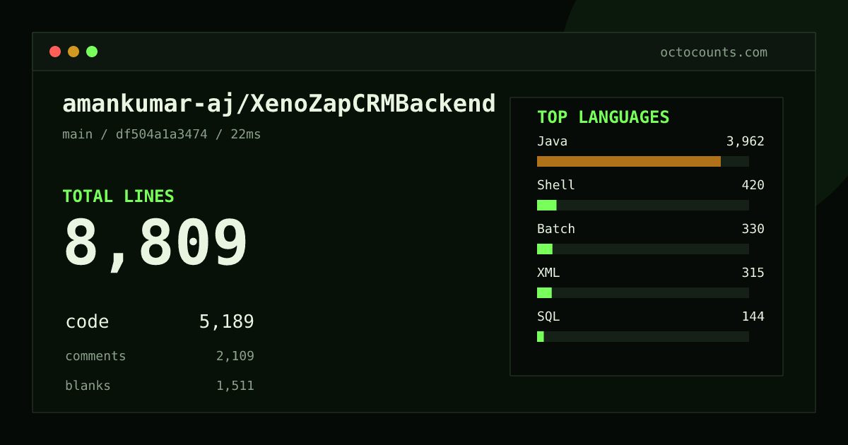 As of 2026-06-17 (commit df504a1a3474), amankumar-aj/XenoZapCRMBackend contains 7,068 total lines: 5,171 code, 877 comments, 1,020 blank, across 101 files in 7 languages (top: Java 76.3%). Counted with tokei via OctoCounts.