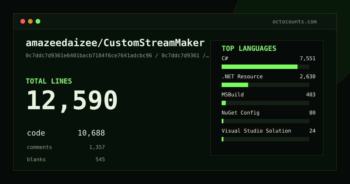 As of 2026-08-30 (commit 67592d8d55a5), amazeedaizee/CustomStreamMaker contains 12,014 total lines: 10,213 code, 1,290 comments, 511 blank, across 40 files in 6 languages (top: C# 69.2%). Counted with tokei via OctoCounts.