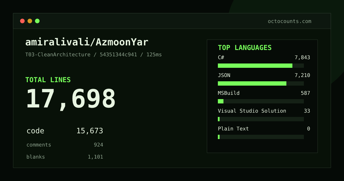 As of 2026-09-05 (commit 48857fa62ece), amiralivali/AzmoonYar contains 2,229 total lines: 2,070 code, 107 comments, 52 blank, across 38 files in 5 languages (top: JSON 82.6%). Counted with tokei via OctoCounts.