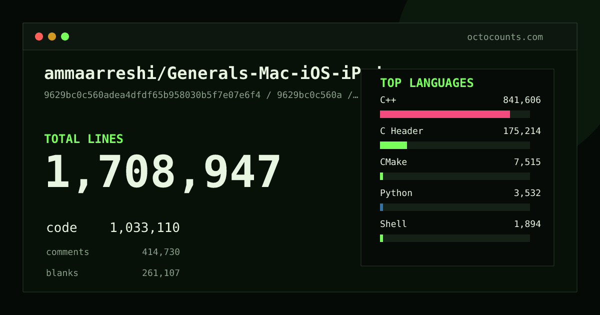 As of 2026-08-15 (commit c5c8c4d3e757), ammaarreshi/Generals-Mac-iOS-iPad contains 1,709,238 total lines: 1,033,274 code, 414,859 comments, 261,105 blank, across 4,493 files in 21 languages (top: C++ 81.5%). Counted with tokei via OctoCounts.