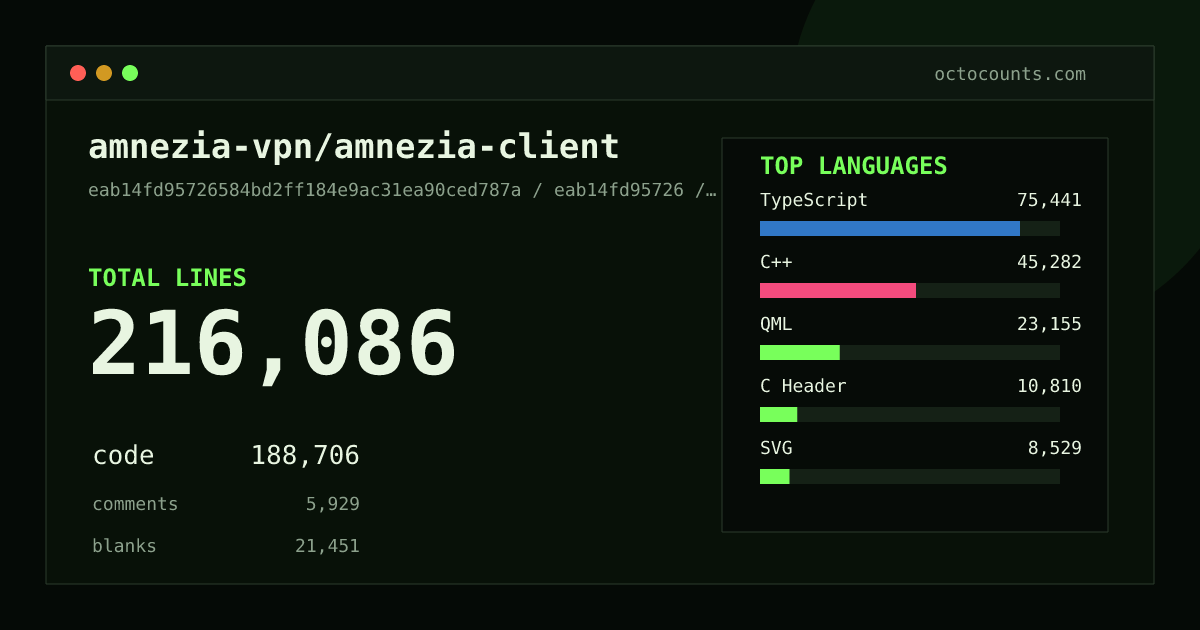 As of 2026-08-28 (commit 5501fbd54e1c), amnezia-vpn/amnezia-client contains 205,129 total lines: 178,117 code, 5,911 comments, 21,101 blank, across 1,242 files in 25 languages (top: TypeScript 37.7%). Counted with tokei via OctoCounts.