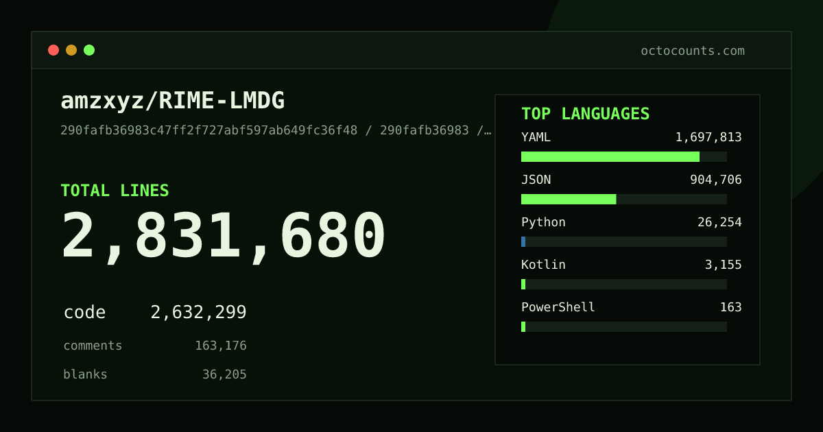 As of 2026-08-18 (commit 9355d698b68b), amzxyz/RIME-LMDG contains 2,803,401 total lines: 2,604,446 code, 163,036 comments, 35,919 blank, across 232 files in 11 languages (top: YAML 64.2%). Counted with tokei via OctoCounts.