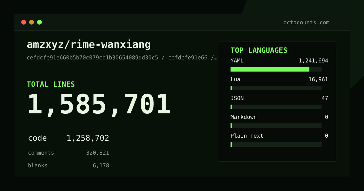 As of 2026-08-18 (commit b4a55d324d70), amzxyz/rime-wanxiang contains 1,477,253 total lines: 1,137,328 code, 329,507 comments, 10,418 blank, across 146 files in 6 languages (top: YAML 98.5%). Counted with tokei via OctoCounts.