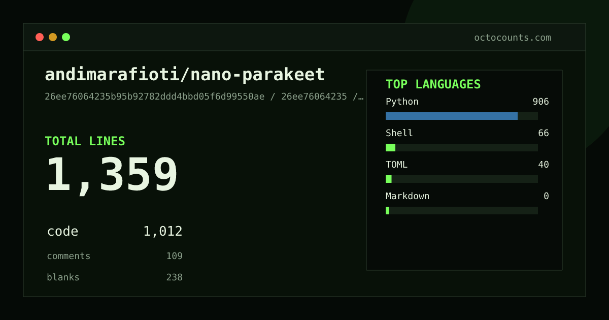 As of 2026-05-10 (commit 26ee76064235), andimarafioti/nano-parakeet contains 1,758 total lines: 1,319 code, 109 comments, 330 blank, across 14 files in 4 languages (top: Python 92.0%). Counted with tokei via OctoCounts.