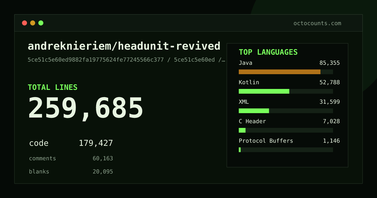 As of 2026-06-25 (commit f4e6c858e090), andreknieriem/headunit-revived contains 150,722 total lines: 116,720 code, 22,937 comments, 11,065 blank, across 318 files in 10 languages (top: Java 65.5%). Counted with tokei via OctoCounts.