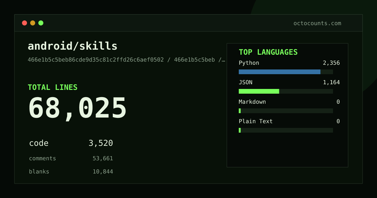 As of 2026-08-18 (commit 6685cac2923e), android/skills contains 51,671 total lines: 3,402 code, 38,874 comments, 9,395 blank, across 267 files in 4 languages (top: Python 67.1%). Counted with tokei via OctoCounts.