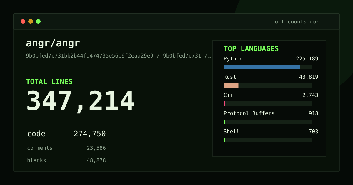 As of 2026-06-18 (commit 1b5ef20505e1), angr/angr contains 378,429 total lines: 318,340 code, 18,526 comments, 41,563 blank, across 1,655 files in 16 languages (top: Python 64.2%). Counted with tokei via OctoCounts.