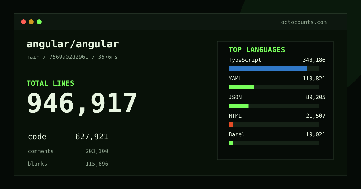 As of 2026-09-05 (commit 9a58353b1b68), angular/angular contains 945,438 total lines: 626,759 code, 202,359 comments, 116,320 blank, across 6,586 files in 13 languages (top: TypeScript 55.1%). Counted with tokei via OctoCounts.