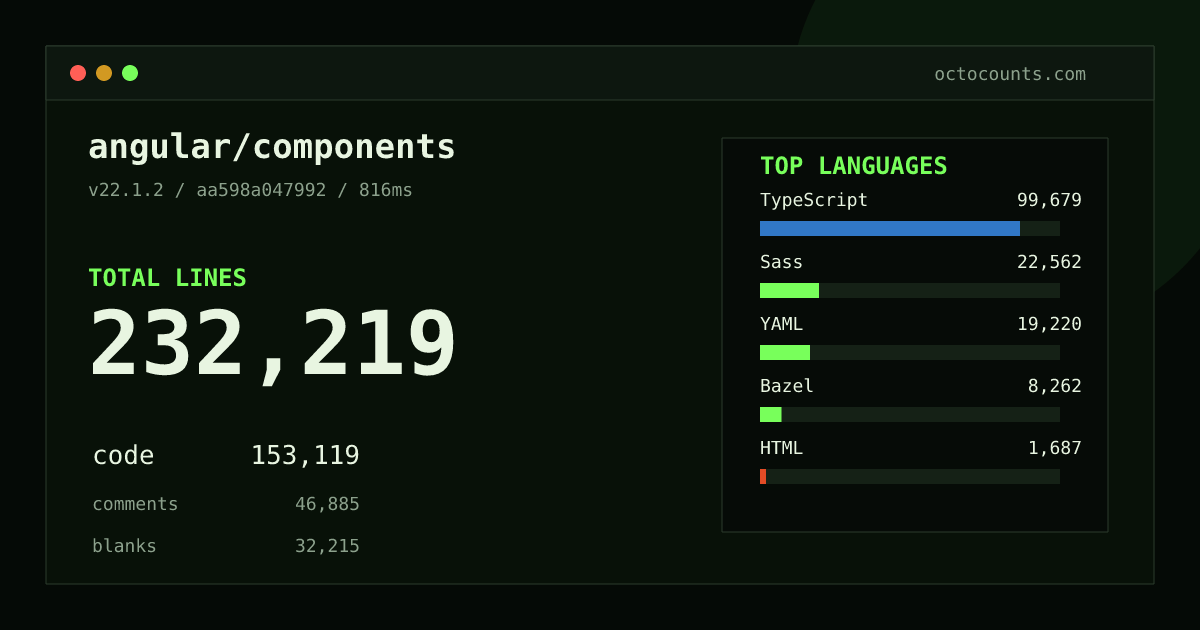 As of 2026-08-27 (commit aa598a047992), angular/components contains 232,219 total lines: 153,119 code, 46,885 comments, 32,215 blank, across 1,373 files in 9 languages (top: TypeScript 65.1%). Counted with tokei via OctoCounts.