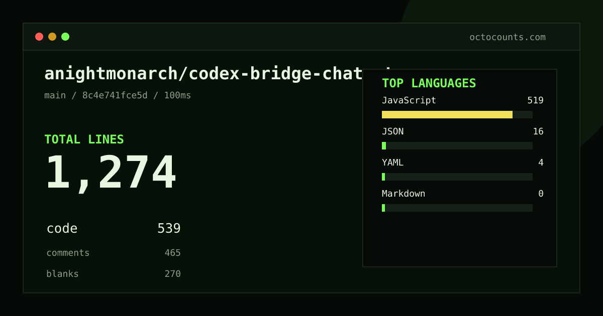 As of 2026-08-31 (commit 8c4e741fce5d), anightmonarch/codex-bridge-chatgpt contains 1,274 total lines: 539 code, 465 comments, 270 blank, across 17 files in 4 languages (top: JavaScript 96.3%). Counted with tokei via OctoCounts.