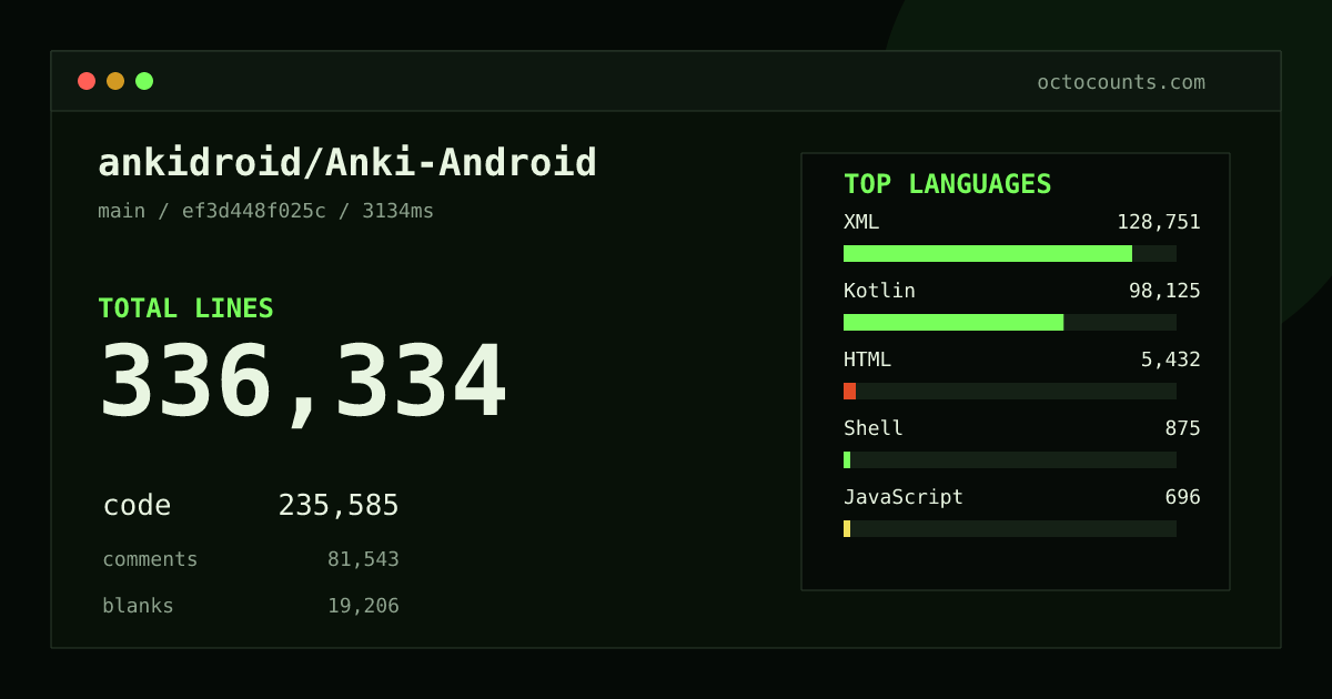 As of 2026-09-02 (commit ef3d448f025c), ankidroid/Anki-Android contains 336,334 total lines: 235,585 code, 81,543 comments, 19,206 blank, across 2,947 files in 18 languages (top: XML 54.7%). Counted with tokei via OctoCounts.