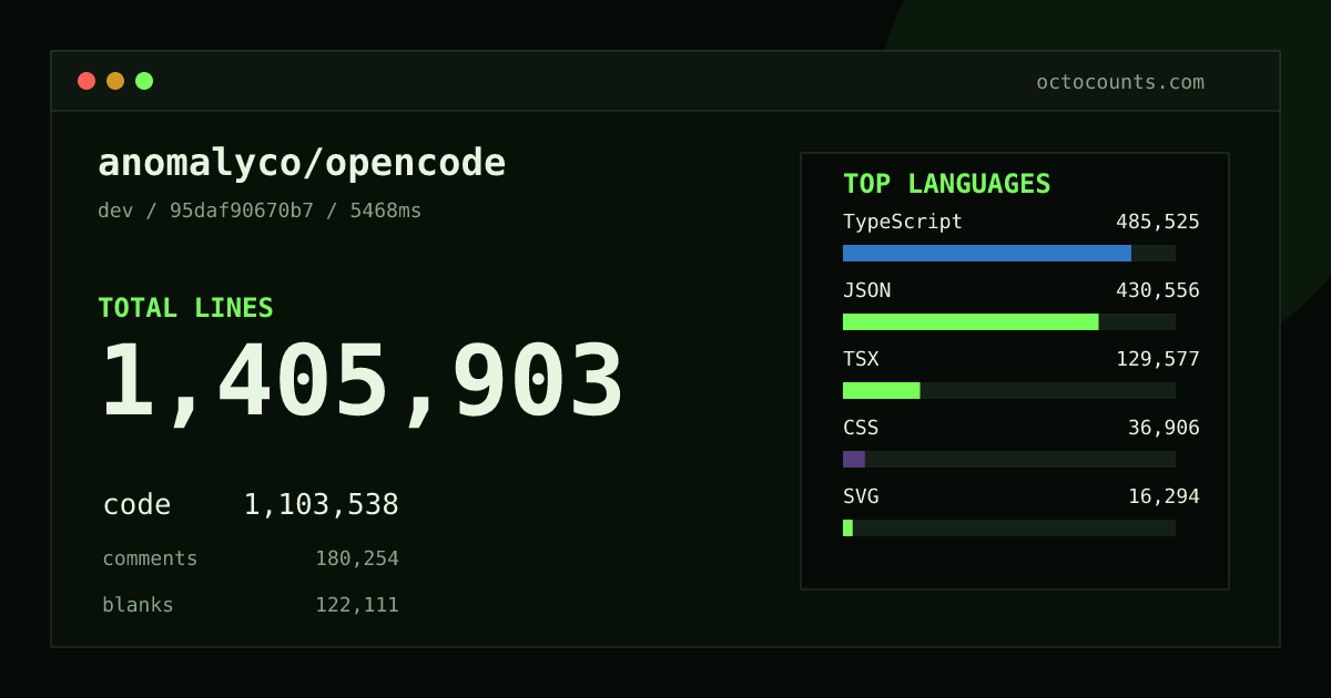 As of 2026-09-09 (commit 7534d23551f6), anomalyco/opencode contains 715,139 total lines: 649,653 code, 21,318 comments, 44,168 blank, across 4,446 files in 19 languages (top: TypeScript 38.7%). Counted with tokei via OctoCounts.