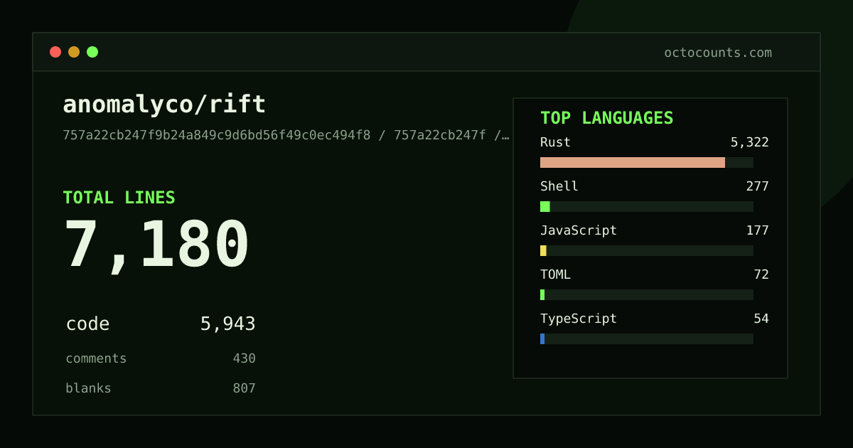 As of 2026-06-01 (commit 65c4a5e8ebf3), anomalyco/rift contains 3,531 total lines: 2,936 code, 219 comments, 376 blank, across 21 files in 7 languages (top: Rust 88.8%). Counted with tokei via OctoCounts.
