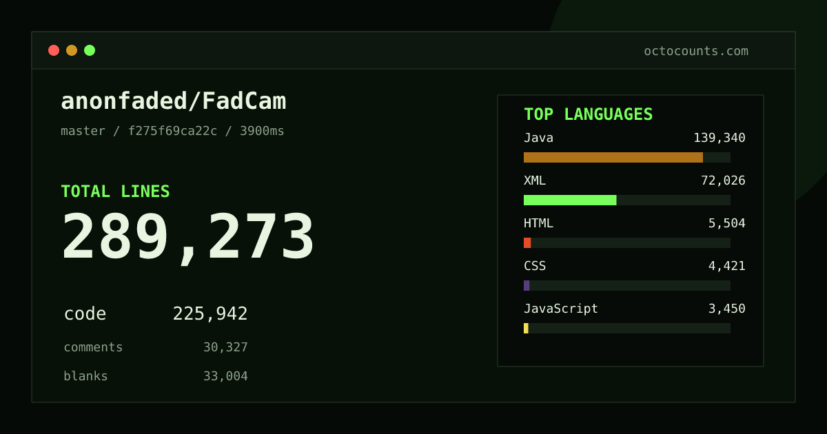 As of 2026-05-12 (commit 64d2ca1160c3), anonfaded/FadCam contains 241,035 total lines: 189,228 code, 26,121 comments, 25,686 blank, across 1,193 files in 15 languages (top: Java 68.7%). Counted with tokei via OctoCounts.