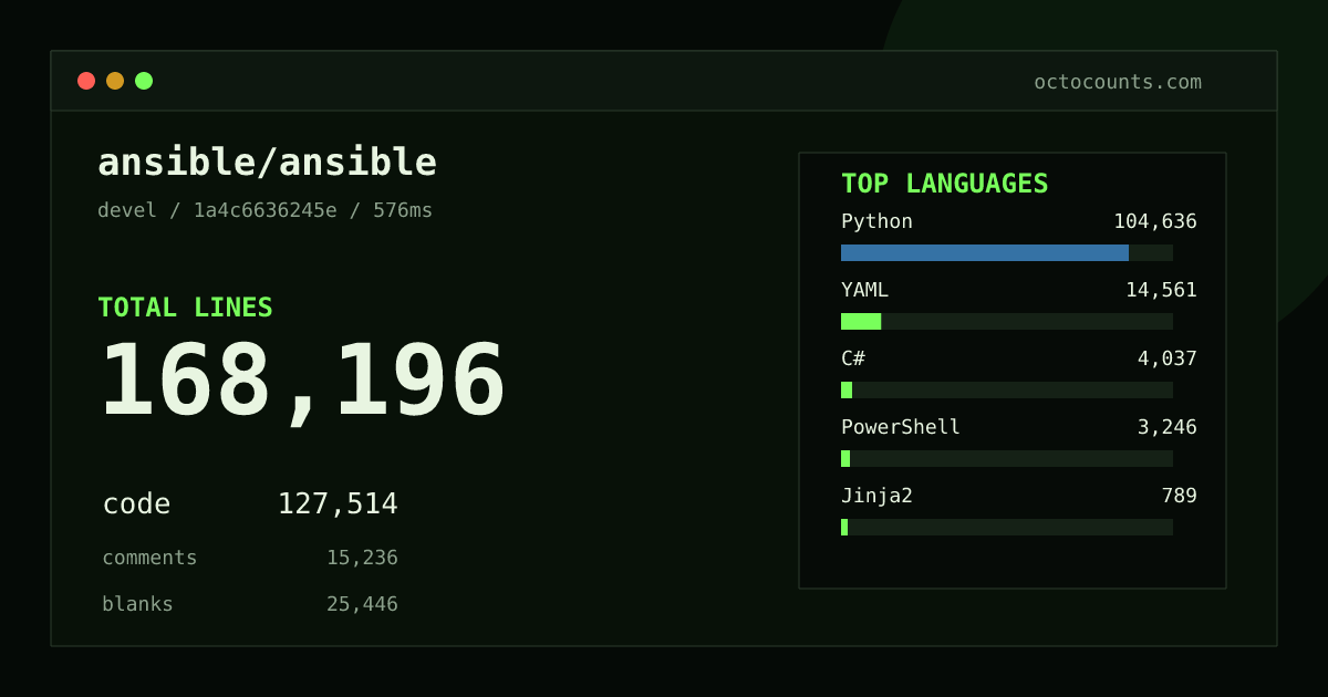 As of 2026-08-31 (commit deecfd6e8c03), ansible/ansible contains 166,997 total lines: 126,700 code, 15,064 comments, 25,233 blank, across 871 files in 11 languages (top: Python 82.1%). Counted with tokei via OctoCounts.