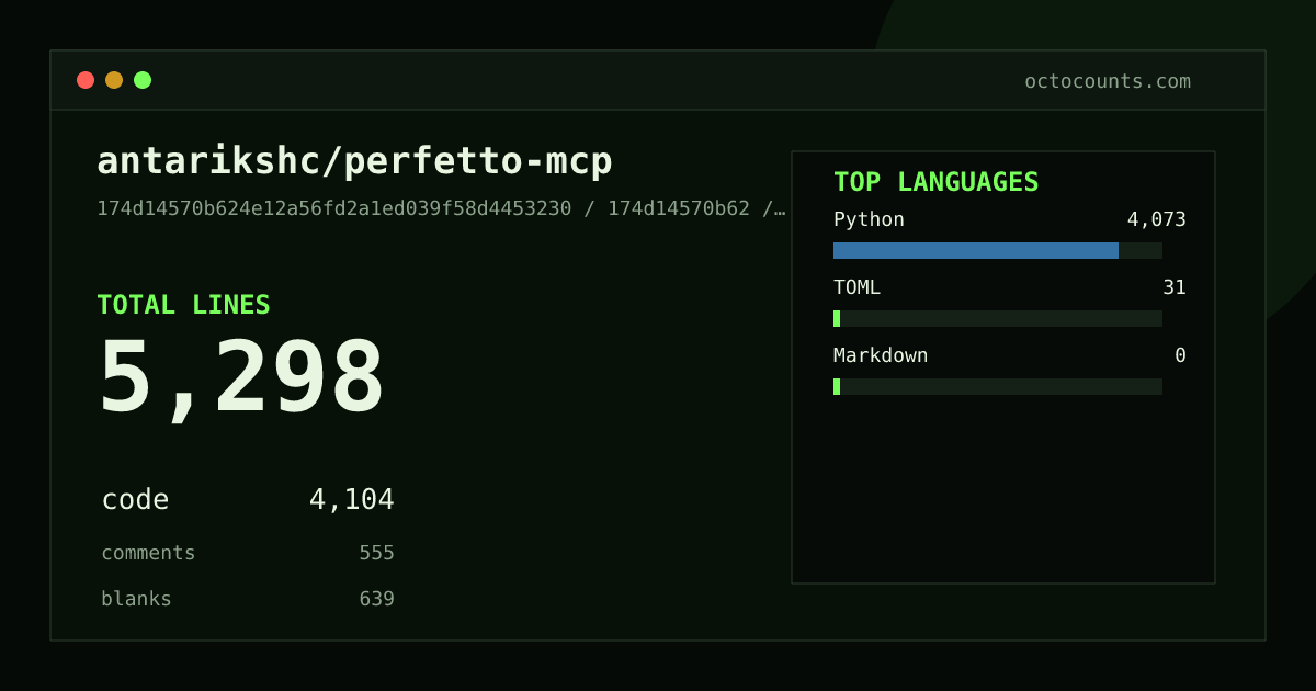 As of 2026-06-01 (commit 174d14570b62), antarikshc/perfetto-mcp contains 5,606 total lines: 4,104 code, 814 comments, 688 blank, across 30 files in 3 languages (top: Python 99.2%). Counted with tokei via OctoCounts.