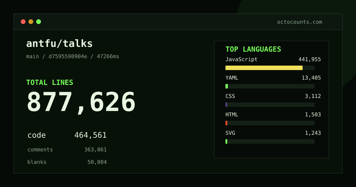 As of 2026-08-31 (commit d7595590904e), antfu/talks contains 877,626 total lines: 464,561 code, 363,061 comments, 50,004 blank, across 4,271 files in 10 languages (top: JavaScript 95.1%). Counted with tokei via OctoCounts.