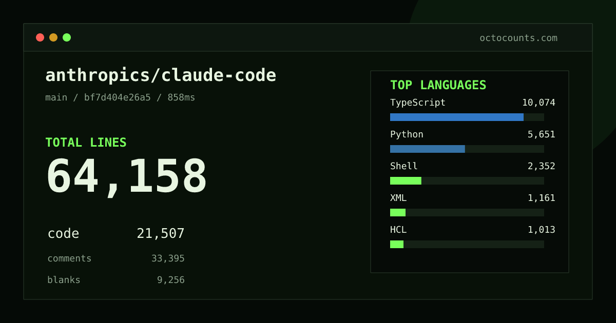 As of 2026-09-06 (commit ab9b2cf7bb9e), anthropics/claude-code contains 38,142 total lines: 10,858 code, 20,025 comments, 7,259 blank, across 174 files in 9 languages (top: Python 52.0%). Counted with tokei via OctoCounts.