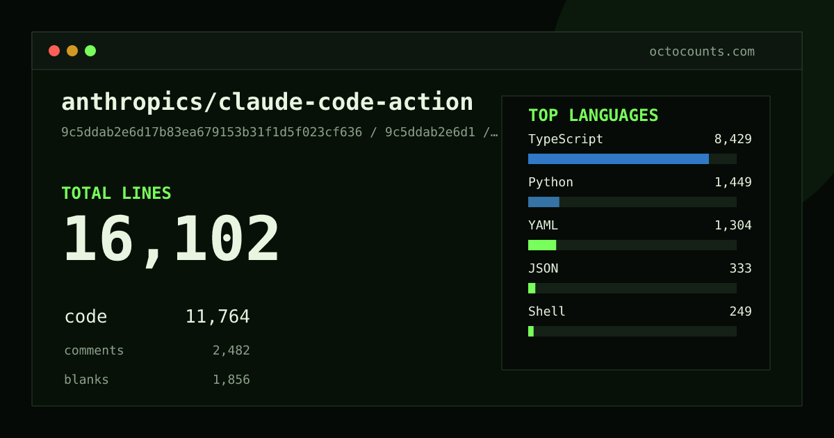 As of 2026-09-06 (commit 9c5ddab2e6d1), anthropics/claude-code-action contains 16,102 total lines: 11,764 code, 2,482 comments, 1,856 blank, across 108 files in 7 languages (top: TypeScript 71.7%). Counted with tokei via OctoCounts.