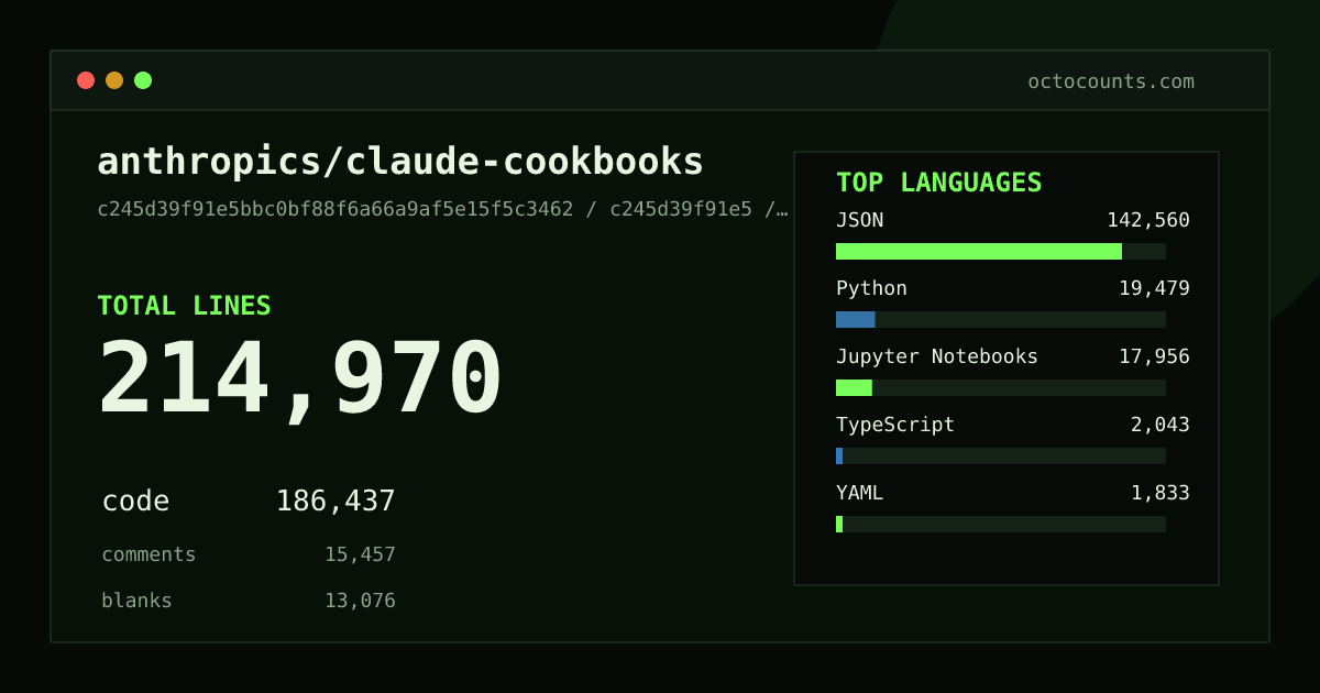As of 2026-07-26 (commit 85016cacf5b7), anthropics/claude-cookbooks contains 208,254 total lines: 181,893 code, 14,162 comments, 12,199 blank, across 407 files in 18 languages (top: JSON 78.0%). Counted with tokei via OctoCounts.