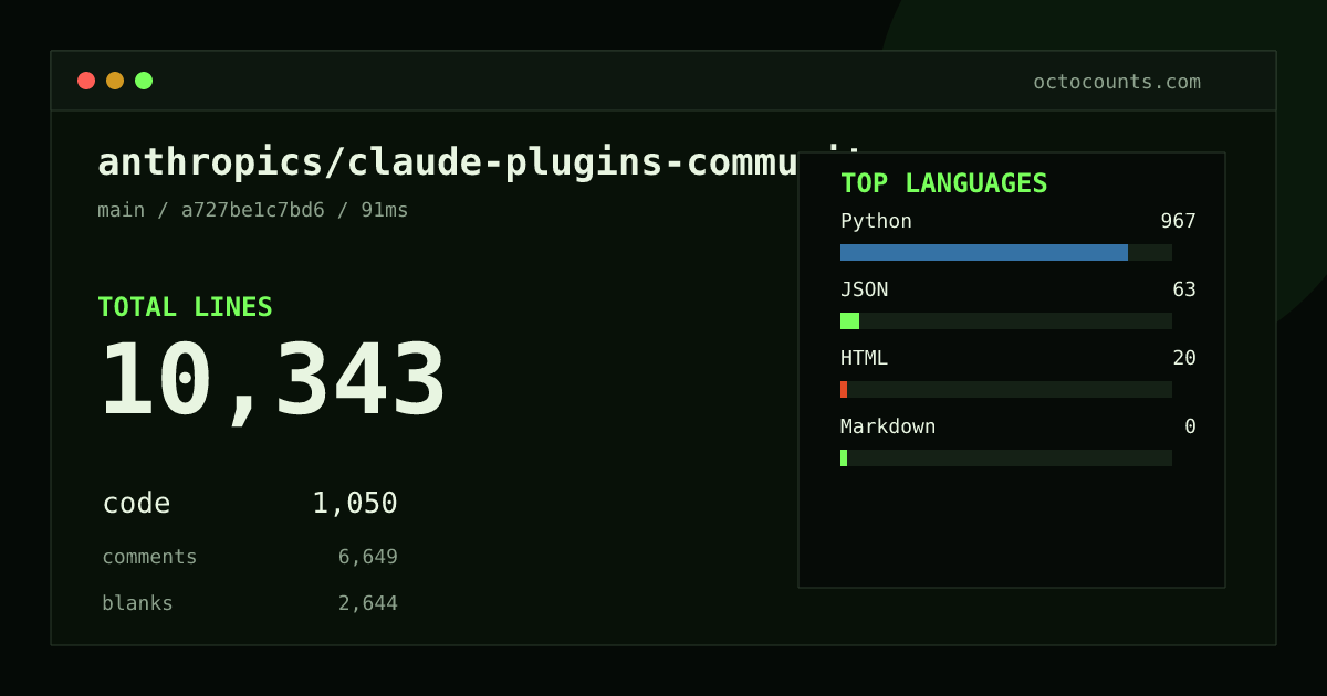 As of 2026-08-25 (commit a727be1c7bd6), anthropics/claude-plugins-community contains 10,343 total lines: 1,050 code, 6,649 comments, 2,644 blank, across 66 files in 4 languages (top: Python 92.1%). Counted with tokei via OctoCounts.