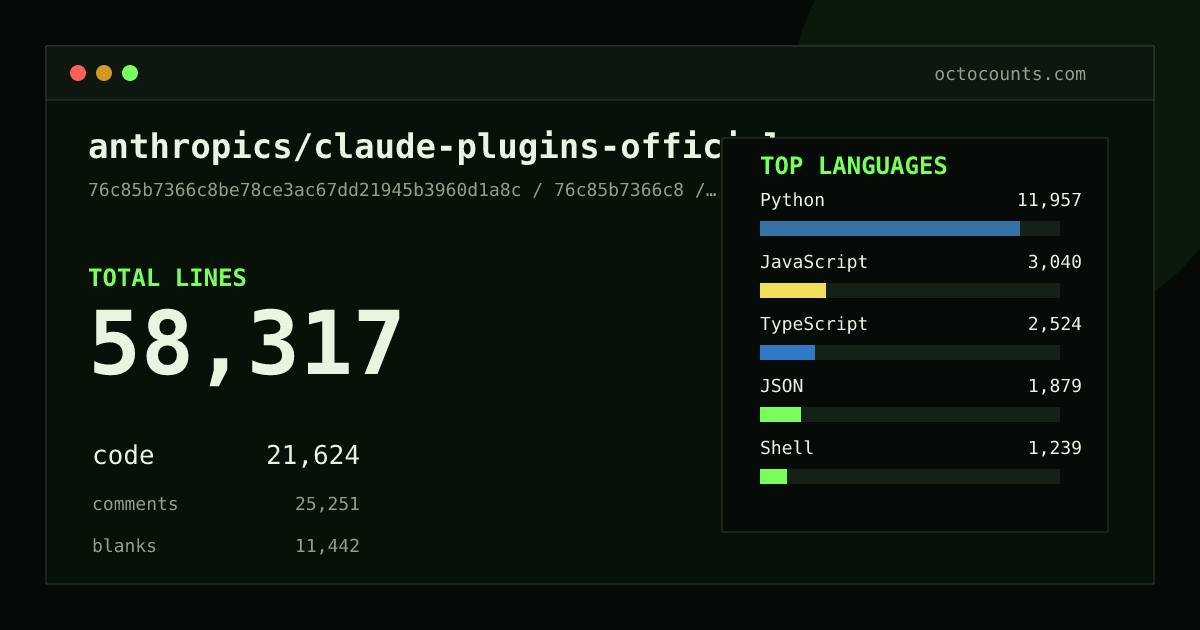 As of 2026-09-06 (commit 85cce0381e78), anthropics/claude-plugins-official contains 57,902 total lines: 21,196 code, 25,288 comments, 11,418 blank, across 329 files in 8 languages (top: Python 54.5%). Counted with tokei via OctoCounts.