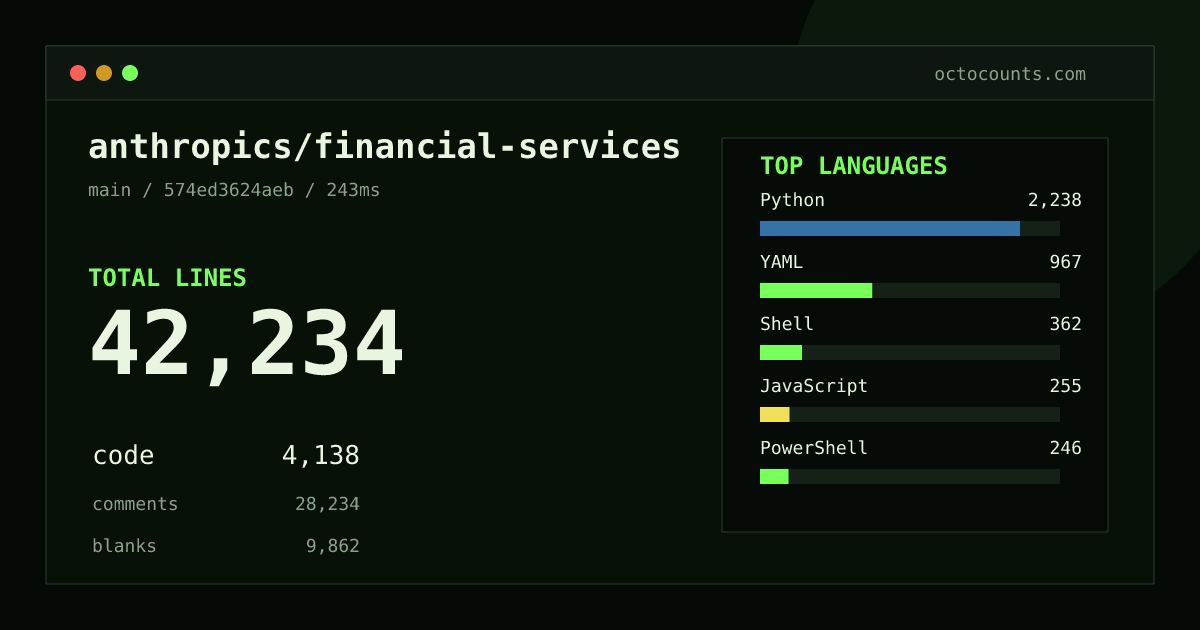 As of 2026-05-13 (commit 853f755a61f7), anthropics/financial-services contains 40,598 total lines: 3,362 code, 27,540 comments, 9,696 blank, across 328 files in 7 languages (top: Python 60.5%). Counted with tokei via OctoCounts.
