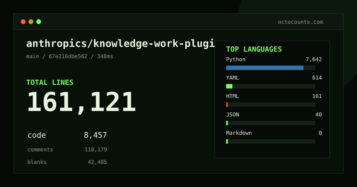 As of 2026-06-23 (commit b9f4dbb4376d), anthropics/knowledge-work-plugins contains 141,911 total lines: 8,378 code, 97,223 comments, 36,310 blank, across 1,063 files in 6 languages (top: Python 91.2%). Counted with tokei via OctoCounts.
