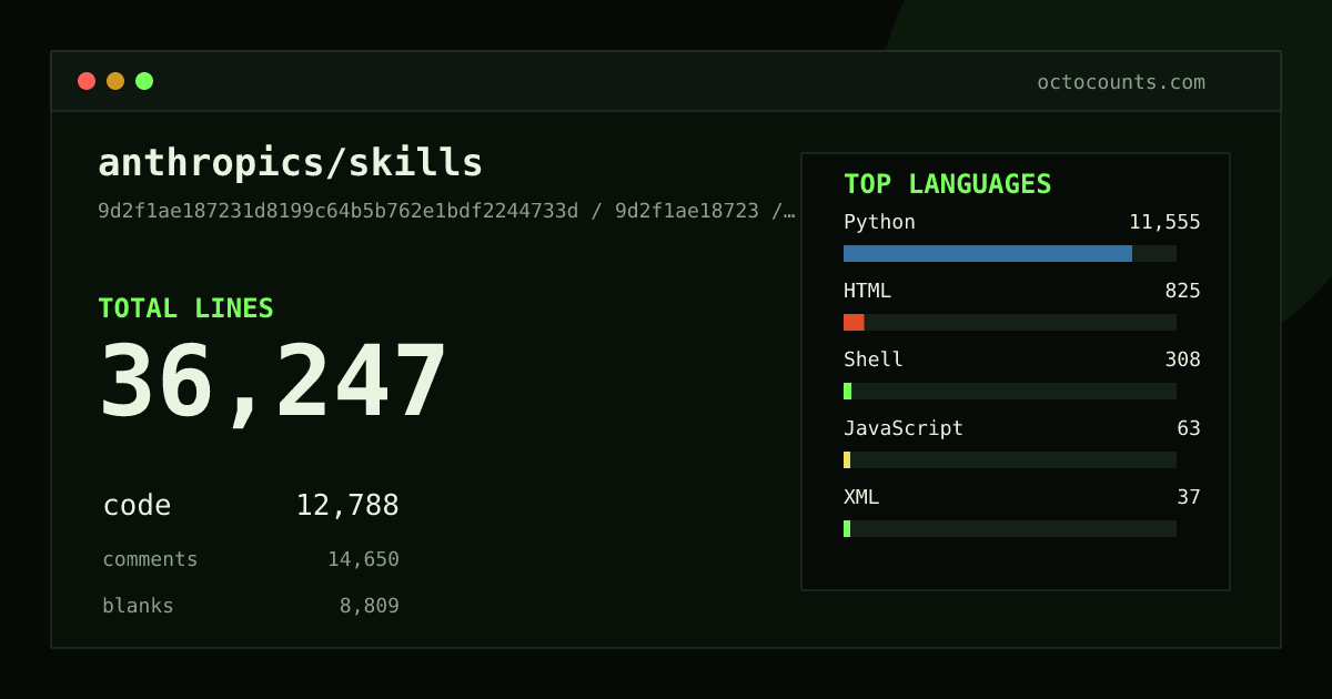 As of 2026-09-09 (commit 9d2f1ae18723), anthropics/skills contains 36,247 total lines: 12,788 code, 14,650 comments, 8,809 blank, across 240 files in 7 languages (top: Python 90.4%). Counted with tokei via OctoCounts.