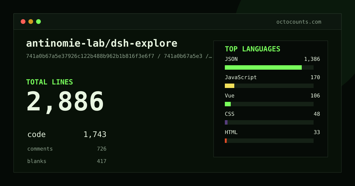 As of 2026-08-21 (commit 9dc7294a25f0), antinomie-lab/dsh-explore contains 2,604 total lines: 1,727 code, 559 comments, 318 blank, across 29 files in 6 languages (top: JSON 80.3%). Counted with tokei via OctoCounts.