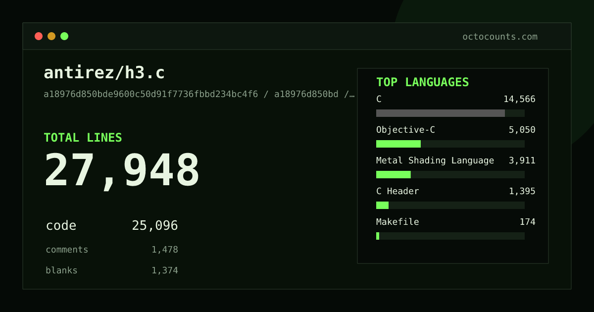 As of 2026-09-06 (commit a18976d850bd), antirez/h3.c contains 27,948 total lines: 25,096 code, 1,478 comments, 1,374 blank, across 44 files in 6 languages (top: C 58.0%). Counted with tokei via OctoCounts.