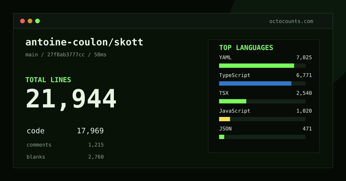 As of 2026-09-02 (commit 27f8ab3777cc), antoine-coulon/skott contains 21,944 total lines: 17,969 code, 1,215 comments, 2,760 blank, across 156 files in 10 languages (top: YAML 39.1%). Counted with tokei via OctoCounts.