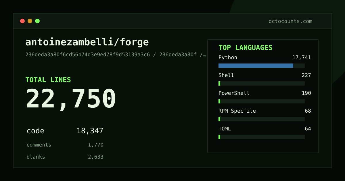 As of 2026-05-19 (commit f1b87b05b863), antoinezambelli/forge contains 40,273 total lines: 28,913 code, 5,691 comments, 5,669 blank, across 144 files in 10 languages (top: Python 82.0%). Counted with tokei via OctoCounts.